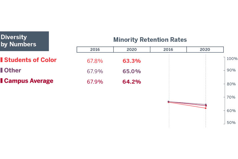 Table chart showing IUN’s minority retention rate for students of color was 67.8% in 2016 and 63.3% in 2020. The retention rate for other was 67.9% in 2016 and 65.0% in 2020. The campus average for minority retention rates was 67.9% in 2016 compared to 64.2% in 2020.